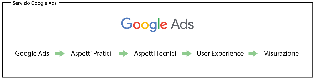 consulenza e gestione google ads